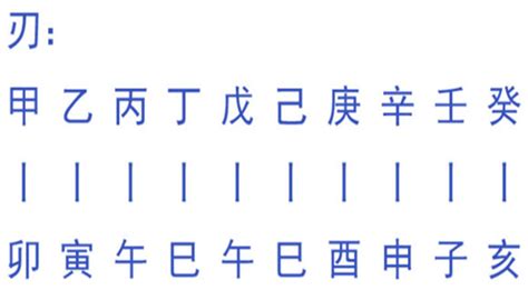 羊刃八字|羊刃的正确查法 羊刃在各柱的意思